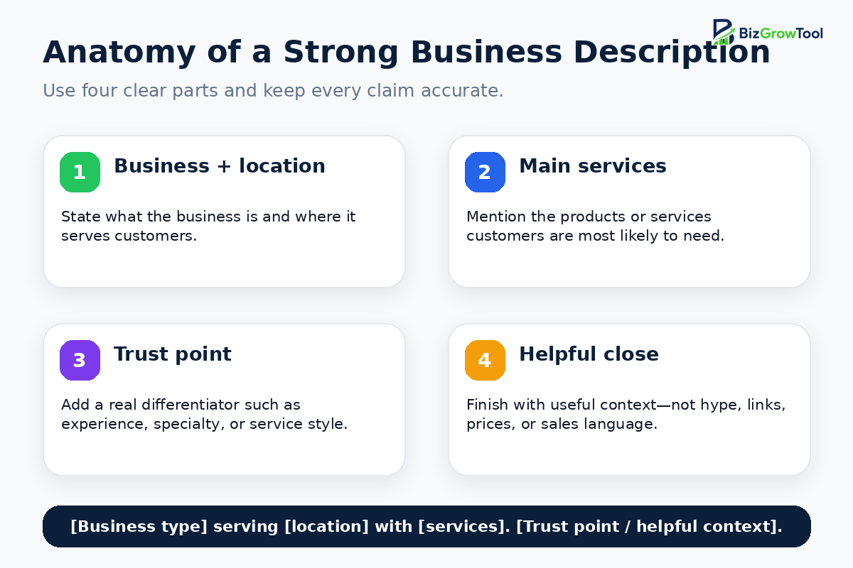 Four-part anatomy of a strong Google Business Profile description showing business and location, main services, trust point, and helpful closing context