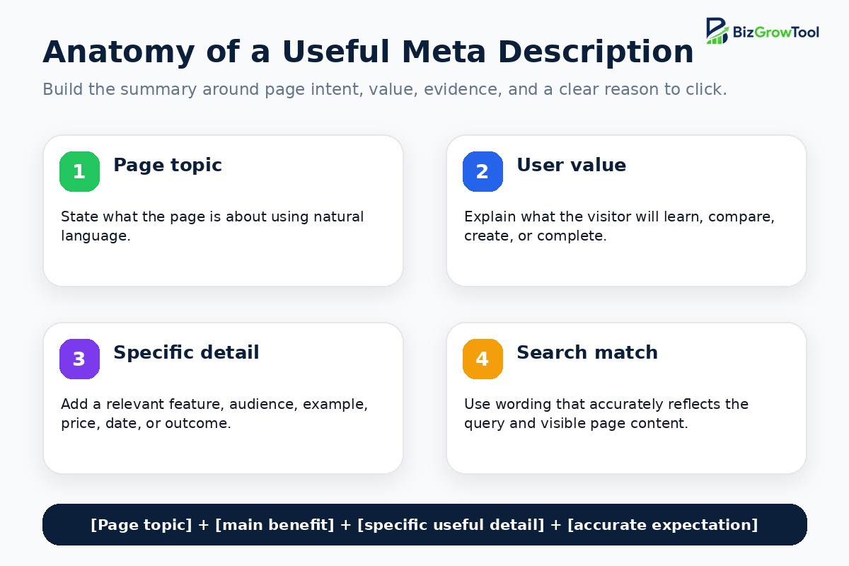 Anatomy of a useful meta description showing page topic, user value, a specific detail, and accurate search-intent matching