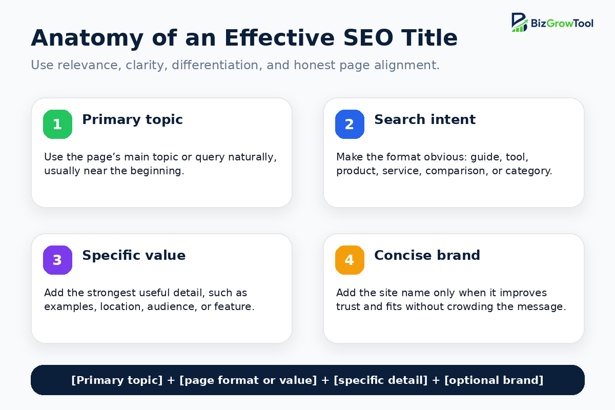 Anatomy of an effective SEO title showing the primary topic, search intent, specific value, and concise brand placement