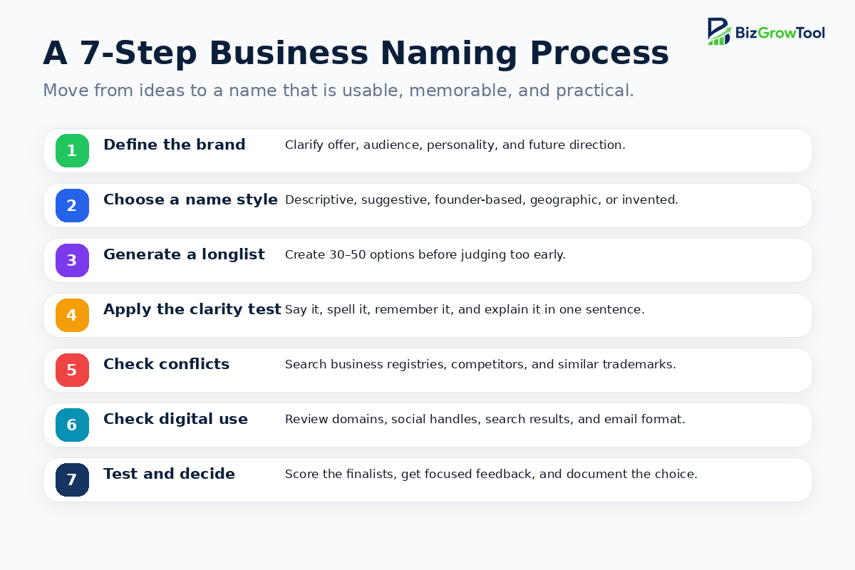 Seven-step business naming process covering brand definition, naming style, longlist generation, clarity testing, conflict checks, digital availability, and final selection